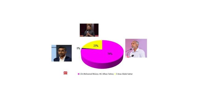 އާންމުންގެ ޚިޔާލު ހޯދިއިރު ބޮޑު ތަފާތަކުން ކުރީގައި ޑރ.މުއިއްޒު!