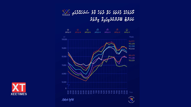ކަރަންޓް ބޭނުންކުރާ މިންވަރު ދަނީ އިތުރުވަމުން، ބިލު ކުޑަކުރުމަށް ސަމާލުވަމާ!